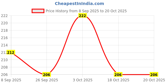 flipkart.com bardecore Stainless Steel 4 Prong Strainer, Bar Strainer, Bar Accessories 1 - Piece Bar Set bardecore Price History Graph from 8 Sep 2025 to 20 Oct 2025
