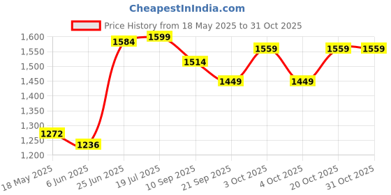 flipkart.com mags Stainless Steel 4 Shelf Wall Mount Kitchen Utensils Rack | Dish Rack with Plate & Cutlery Stand | Modular Kitchen Storage Rack Stainless Steel Kitchen Trolley mags Price History Graph from 18 May 2025 to 30 Oct 2025