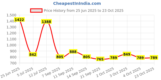 flipkart.com kitchenify Stainless steel 4 Stand Kitchen Trolley Fruit & Vegetable Basket for Kitchen Stainless Steel Kitchen Trolley kitchenify Price History Graph from 25 Jun 2025 to 22 Oct 2025