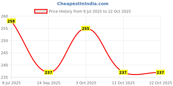 flipkart.com exotic arcade Stainless Steel 4" Try Square Scale|| Measurement Tool|| Right Angle Ruler || Tri-Square exotic arcade Price History Graph from 9 Jul 2025 to 21 Oct 2025