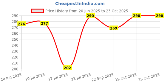flipkart.com unleash Stainless Steel 400 ml Small Mixer Grinder Juicer Chutney Jar For Chutney Mixer Juicer Jar unleash Price History Graph from 20 Jun 2025 to 19 Oct 2025