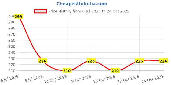 flipkart.com clinton Stainless Steel 4x4 Inch Ultra Slim Shower With (12" Inch) Square Arm Fixed Mount clinton Price History Graph from 6 Jul 2025 to 22 Oct 2025