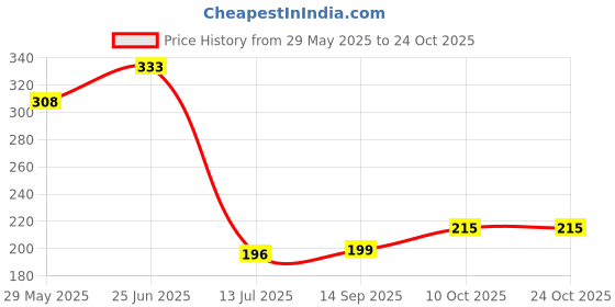 flipkart.com clinton Stainless Steel 4x4 Inch Ultra Slim Shower With (9" Inch) Square Arm Fixed Mount clinton Price History Graph from 29 May 2025 to 22 Oct 2025