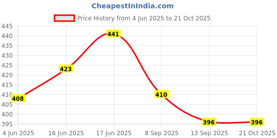 flipkart.com erato Stainless Steel 4"x4" Ultra Slim Rain Shower Head Without Arm (Pack of 2) Fixed Mount erato Price History Graph from 4 Jun 2025 to 21 Oct 2025