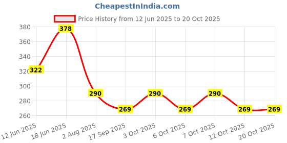 flipkart.com erato Stainless Steel 4"x4" Ultra Slim Square Rain Shower Head 12Inch Arm Fixed Mount erato Price History Graph from 12 Jun 2025 to 20 Oct 2025