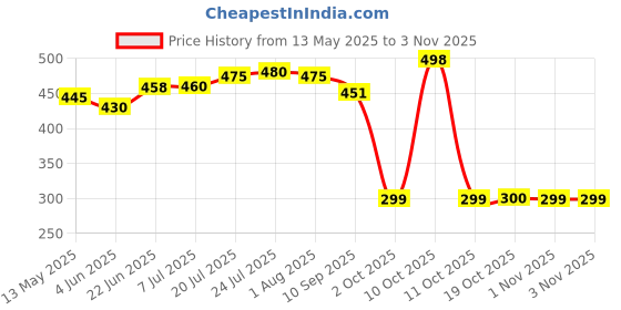 flipkart.com qality Stainless Steel 5 Compartment Divided Dinner Plate/Partition Thali/ Bhojan Thali Dinner Plate qality Price History Graph from 13 May 2025 to 1 Nov 2025