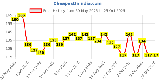 flipkart.com qeqeq Stainless Steel 5 Dip Makeup Mixing Plate with Spatula Tool for Women (Silver) qeqeq Price History Graph from 30 May 2025 to 24 Oct 2025