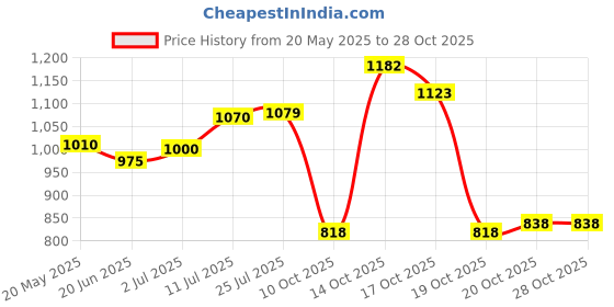 flipkart.com shyhanu Stainless Steel 5 in 1 Compartment Lunch / Dinner Plate Dinner Plate shyhanu Price History Graph from 20 May 2025 to 27 Oct 2025