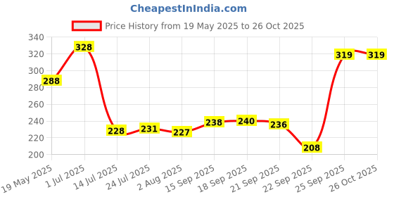 flipkart.com classic essentials Stainless Steel 5 in 1 Compartments Bhojan Thali Dinner Plate classic essentials Price History Graph from 19 May 2025 to 26 Oct 2025