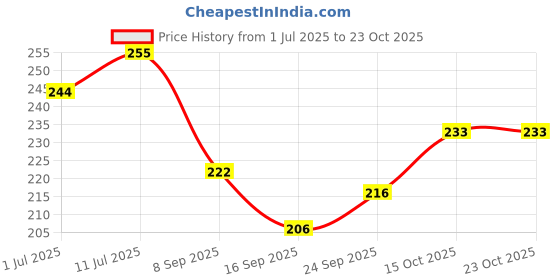 flipkart.com dark cloud Stainless Steel 5 in 1 Compartments Bhojan Thali lesser print Sectioned Plate dark cloud Price History Graph from 1 Jul 2025 to 23 Oct 2025