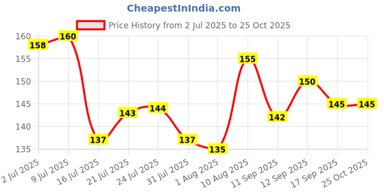 flipkart.com wektu Stainless Steel 5 in 1 LUNCH/DINNER/BHOJAN Thali With 5 Compartments Dinner Plate wektu Price History Graph from 2 Jul 2025 to 24 Oct 2025