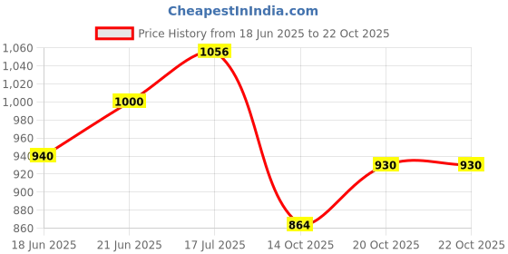 flipkart.com projain steel Stainless steel 5 in 1 Rectangular Set of 5 Dinner Plates / Bhojan Thali / Lunch Plates ( Stainless Steel, 5 Pieces) Sectioned Plate projain steel Price History Graph from 18 Jun 2025 to 22 Oct 2025