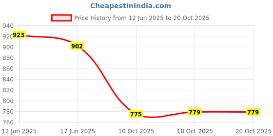 flipkart.com leroyal stainless steel 5 partition bhojan thali/patra with hight polish Sectioned Plate Sectioned Plate leroyal Price History Graph from 12 Jun 2025 to 20 Oct 2025