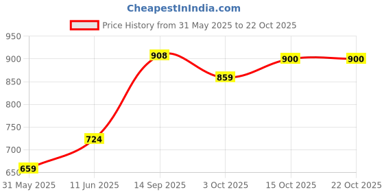 flipkart.com beanzeek Stainless Steel 51mm Espresso Coffee Tamper Espresso Tamper Coffee Tamper BZ001 Personal Coffee Maker beanzeek Price History Graph from 31 May 2025 to 21 Oct 2025
