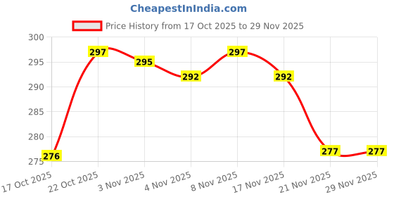 flipkart.com konava Stainless Steel 550ml Colander konava Price History Graph from 17 Oct 2025 to 29 Nov 2025