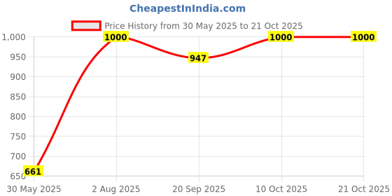 flipkart.com beanzeek Stainless Steel 58mm Espresso Coffee Tamper Espresso Tamper BZ005 Personal Coffee Maker beanzeek Price History Graph from 30 May 2025 to 21 Oct 2025
