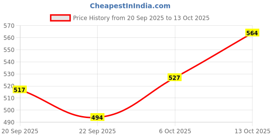 flipkart.com wektu stainless steel 5box container tiffin pack of 1, 5 Containers Lunch Box 5 Containers Lunch Box wektu Price History Graph from 20 Sep 2025 to 13 Oct 2025