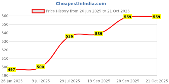 flipkart.com stainless steel 5box container tiffin pack of 1 5 Containers Lunch Box(250 ml) 5 Containers Lunch Box Price History Graph from 26 Jun 2025 to 21 Oct 2025