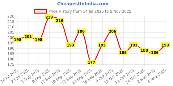 flipkart.com bgt Stainless Steel 5in1 Compartment/ Partition Plate/ Bhojan Thali for Dinner/Lunch Sectioned Plate bgt Price History Graph from 14 Jul 2025 to 2 Nov 2025