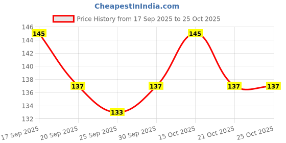 flipkart.com stealodeal Stainless Steel 6 Card Holder stealodeal Price History Graph from 17 Sep 2025 to 24 Oct 2025