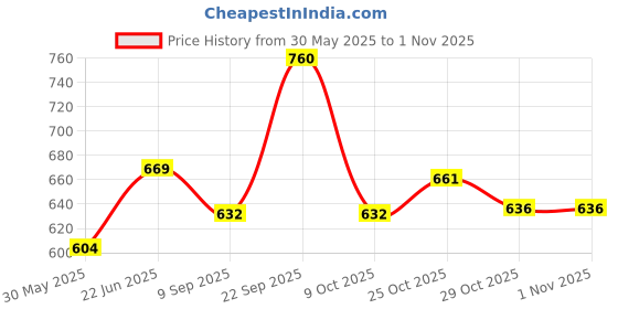 flipkart.com ruhe Stainless Steel 6 Inches Ultra Sleek (Only Showerhead) Fixed Mount ruhe Price History Graph from 30 May 2025 to 1 Nov 2025