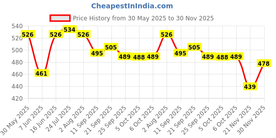 flipkart.com dynore Stainless Steel 6 Pcs Bartender Martini Kit Set - Teardrop Bar Spoon, Cocktail Shaker 750 ml, Tall peg measure 30/60 ml, Black PVC Muddler, Ice Tong, Cocktail Strainer- Set of 6 6 - Piece Bar Set dynore Price History Graph from 30 May 2025 to 30 Nov 2025