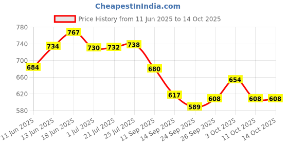 flipkart.com dynore Stainless Steel 6 Pcs Multi Utility Serving Plate For Mendu Vada/Dahi Vada Quarter Plate dynore Price History Graph from 11 Jun 2025 to 14 Oct 2025