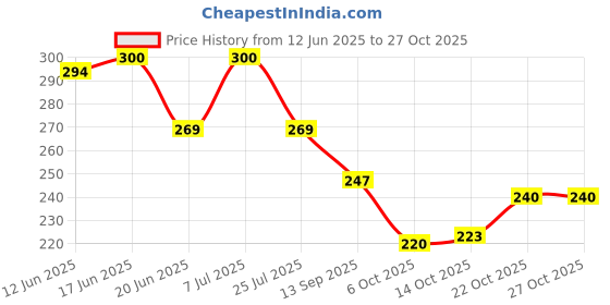 flipkart.com bizaar Stainless Steel 6 Pin L Gold Cloth Hooks Hanger Hanging Key,Clothes (Pack Of 2) Door Hanger bizaar Price History Graph from 12 Jun 2025 to 27 Oct 2025