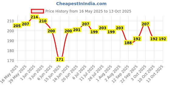 flipkart.com bizaar Stainless Steel 6 Pin L Silver Cloth Hooks Hanger Hanging Key Clothes (Set Of 2) Door Hanger bizaar Price History Graph from 16 May 2025 to 12 Oct 2025