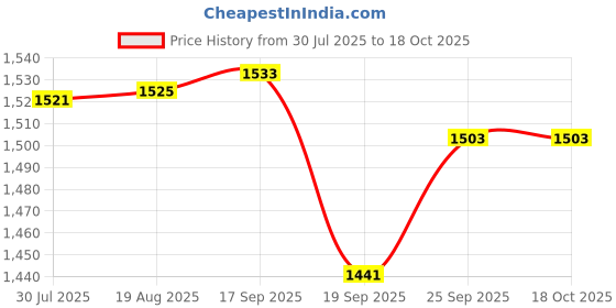 flipkart.com dynore Stainless Steel 6 Slit Toast Rack Bread Loaf Slice Holder/Stand 12 Pcs 6 Slice Toast Rack dynore Price History Graph from 30 Jul 2025 to 17 Oct 2025