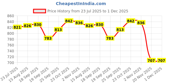 flipkart.com dynore Stainless Steel 6 Slit Toast Rack Bread Loaf Slice Holder/Stand Set of 6 6 Slice Toast Rack dynore Price History Graph from 23 Jul 2025 to 30 Nov 2025
