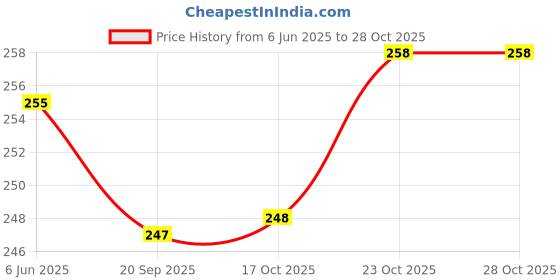 flipkart.com finearts Stainless Steel 6 Slots Glass Holder Stainless Steel Glass Holder finearts Price History Graph from 6 Jun 2025 to 28 Oct 2025