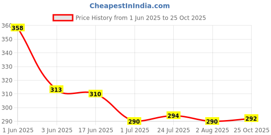 flipkart.com upalabdh Stainless Steel 650 Ml Tea & Coffee Maker Coffee Warmer Milk Warmer Butter Melting Pot Personal Coffee Maker upalabdh Price History Graph from 1 Jun 2025 to 25 Oct 2025