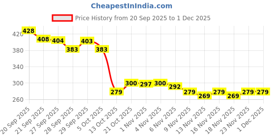 flipkart.com konava Stainless Steel 650ml Colander konava Price History Graph from 20 Sep 2025 to 30 Nov 2025