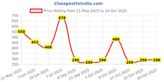 flipkart.com clinton Stainless Steel 6x6 Inch Ultra Slim Shower With (18" Inch) Square Arm Fixed Mount clinton Price History Graph from 21 May 2025 to 22 Oct 2025