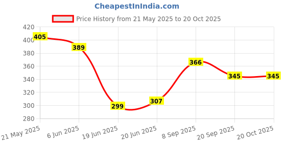 flipkart.com akshar Stainless Steel 7 Egg Cooker, Boiler, E1101 Egg Cooker akshar Price History Graph from 21 May 2025 to 20 Oct 2025