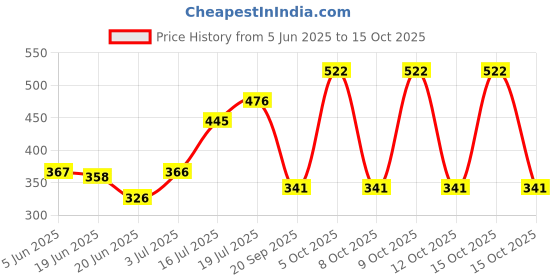 flipkart.com delhi gift house Stainless Steel 7 Egg Cooker, Egg Boiler, Egg Steamer, Egg Boiler Electric Automatic Off for Steaming, Cooking, Boiling and Frying Home Machine Egg Boiler with Egg Tray Egg Boiler 7 Eggs Egg Boiler Egg Cooker delhi gift house Price History Graph from 5 Jun 2025 to 15 Oct 2025