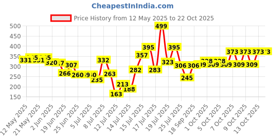 flipkart.com prisha enterprise Stainless Steel 7 Egg Plastic Egg Boiler (Multicolored 7 Egg) Egg Cooker prisha enterprise Price History Graph from 12 May 2025 to 20 Oct 2025