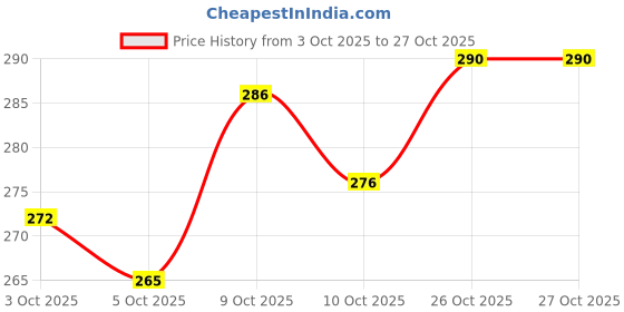 flipkart.com puthak Stainless Steel 7 Pcs Premium Cooking Utensils for Home & Restaurant Use Kitchen Tool Set puthak Price History Graph from 3 Oct 2025 to 26 Oct 2025