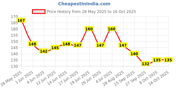 flipkart.com bizaar Stainless Steel 8 Pin L Cloth Hooks Hanger Hanging Key,Clothes,Towel (Pack Of 1) Door Hanger bizaar Price History Graph from 28 May 2025 to 16 Oct 2025