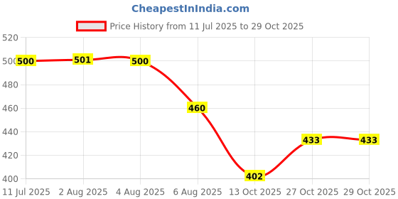 flipkart.com bizaar Stainless Steel 8 Pin S Cloth Hooks Hanger Hanging Key,Clothes,Towel (Pack Of 3) Door Hanger bizaar Price History Graph from 11 Jul 2025 to 29 Oct 2025