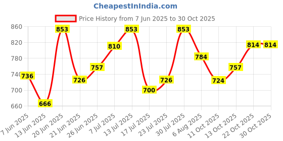 flipkart.com bizaar Stainless Steel 8 Pin Silver Cloth Hooks Hanger Hanging Clothes Key (Pack Of 6) Door Hanger bizaar Price History Graph from 7 Jun 2025 to 30 Oct 2025