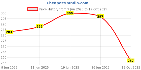 flipkart.com bizaar Stainless Steel 8 Pin U Cloth Hooks Hanger Hanging Key,Clothes,Towel (Pack Of 2) Door Hanger bizaar Price History Graph from 9 Jun 2025 to 19 Oct 2025