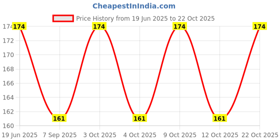 flipkart.com fitness guru Stainless Steel 8mm thick Mountaineering hook for hiking,Climbing,home & gym Locking Carabiner fitness guru Price History Graph from 19 Jun 2025 to 22 Oct 2025