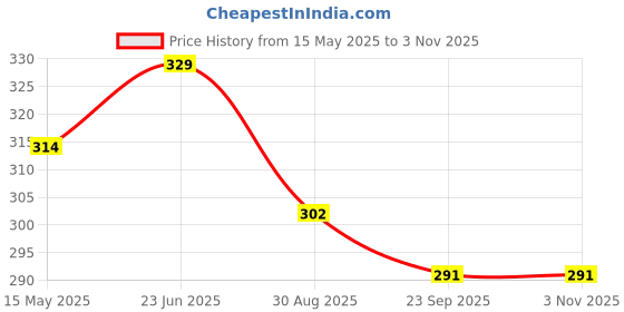 flipkart.com neelam Stainless Steel 9 22G Cover Tope, 15.4 cm, Set of 4 Pcs 6.06 inch Lid Set neelam Price History Graph from 15 May 2025 to 2 Nov 2025