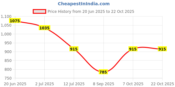 flipkart.com plantex Stainless Steel 9 Glass Stand with Detachable Drain Tray/Cup Holder for Kitchen Stainless Steel Glass Holder plantex Price History Graph from 20 Jun 2025 to 21 Oct 2025