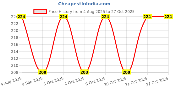flipkart.com imegaz Stainless Steel 9 Inch Towel Rod|Towel Bar|Towel Hanger|Chrome Finish |Pack of 1 9 inch 1 Bar Towel Rod imegaz Price History Graph from 4 Aug 2025 to 27 Oct 2025