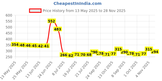flipkart.com rayver creation Stainless Steel 9-Slot Book Stand for Office & Students – Durable Storage Metal Open Book Shelf rayver creation Price History Graph from 13 May 2025 to 28 Nov 2025