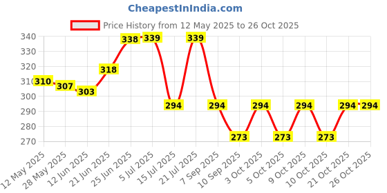 flipkart.com saubhagya Stainless Steel Aata Parat, Atta Dough Flour Kneading Mixing Small Paraat saubhagya Price History Graph from 12 May 2025 to 25 Oct 2025