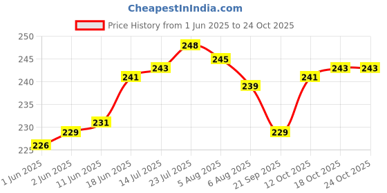 flipkart.com topaz Stainless Steel Adjustable Fruit Basket / Flexible Basket / Wast bin / Flower Port / Pen Stand / Hot Plate For Home & Kitchen Stainless Steel Fruit & Vegetable Basket topaz Price History Graph from 1 Jun 2025 to 24 Oct 2025